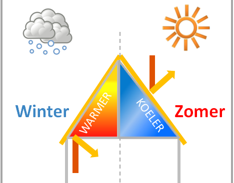 dakisolatie-zomer-en-winter